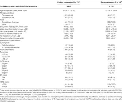 Greater Body Fatness Is Associated With Higher Protein Expression of LEPR in Breast Tumor Tissues: A Cross-Sectional Analysis in the Women’s Circle of Health Study